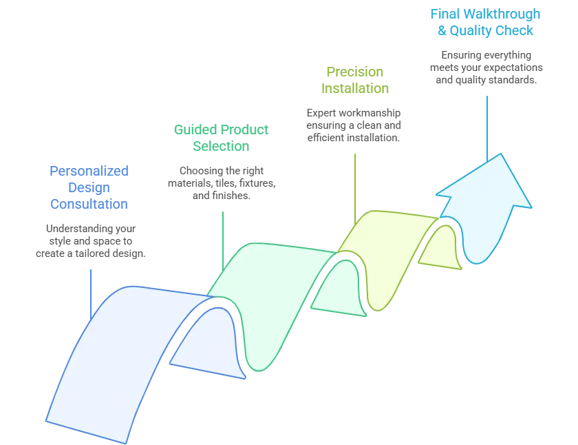 Bathroom Remodeling Process