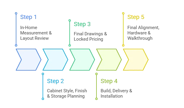 Kitchen Cabinets process