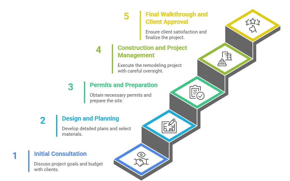 Home Remodeling Process