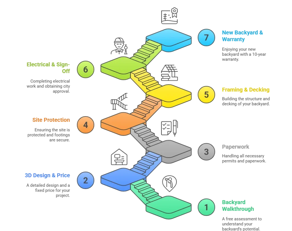 Decks Remodeling Process